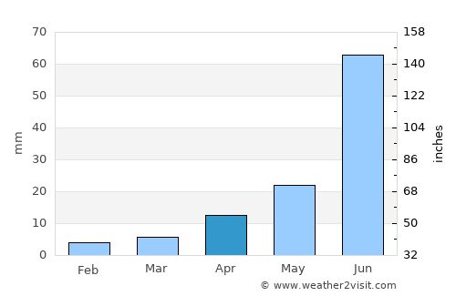 Darhan average rain in April