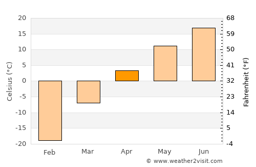 Darhan average temperature in April