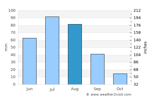 Darhan average rain in August