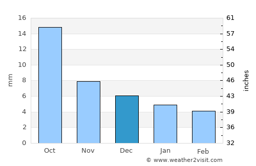 Darhan average rain in December