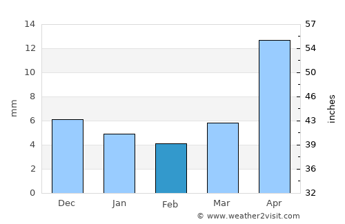 Darhan average rain in February