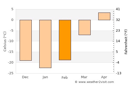 Darhan average temperature in February