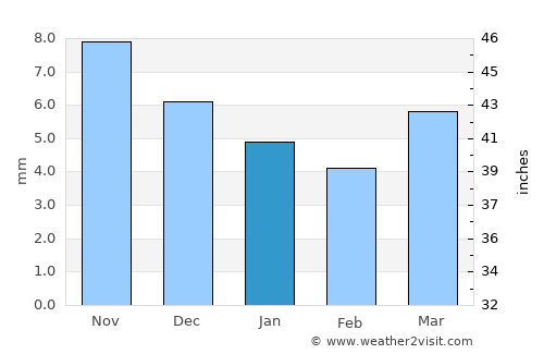 Darhan average rain in January