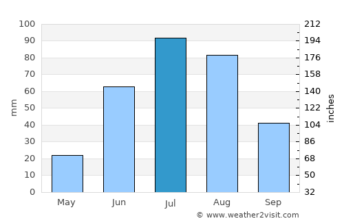 Darhan average rain in July