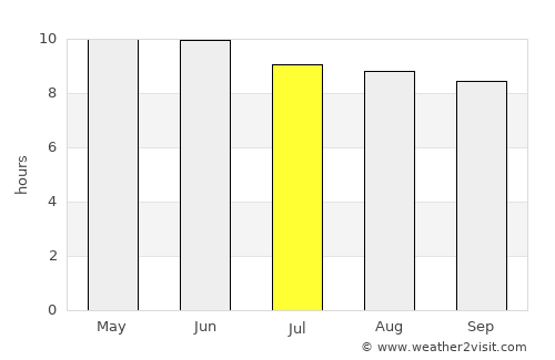 Darhan average rain in July