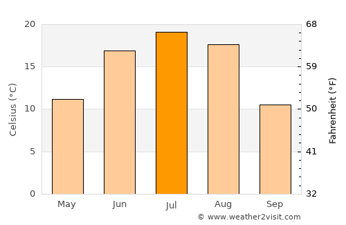 Darhan average temperature in July