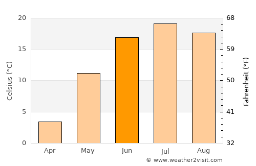 Darhan average temperature in June