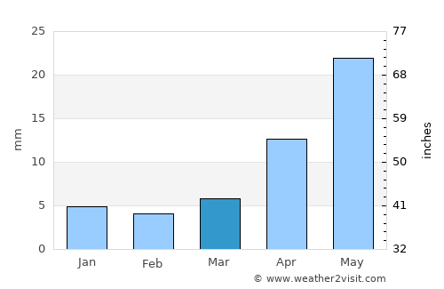 Darhan average rain in March