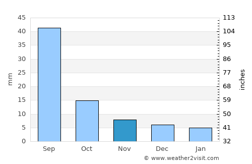 Darhan average rain in November