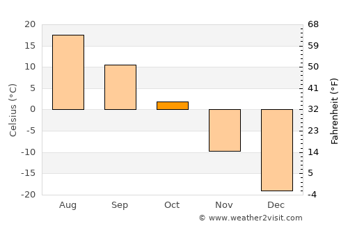 Darhan average temperature in October