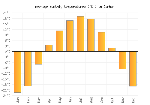 Darhan average temperature chart (Celsius)