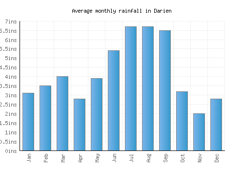Darien monthly rainfall chart (inches)
