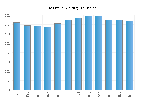 Darien relative humidity averages