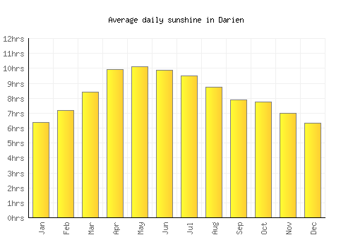 Darien average daily sunshine chart