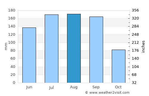 Darien average rain in August