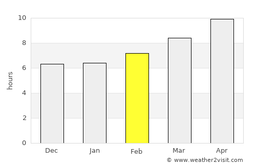 Darien average rain in February