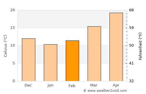 Darien average temperature in February