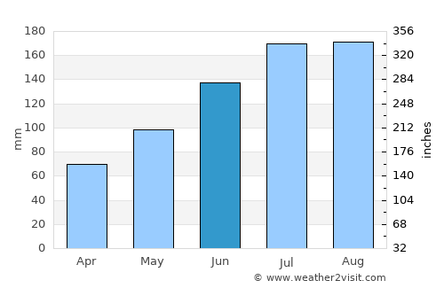 Darien average rain in June