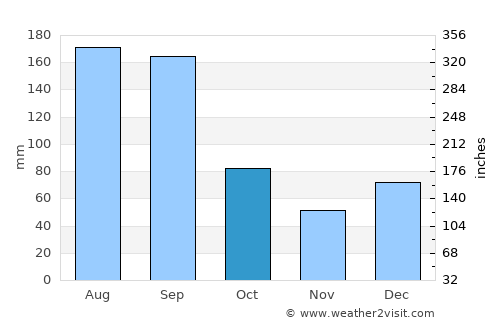 Darien average rain in October