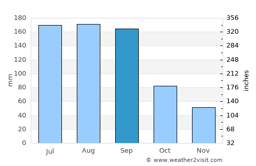 Darien average rain in September