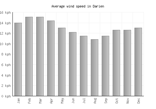 Darien average winspeed by month (km/h)