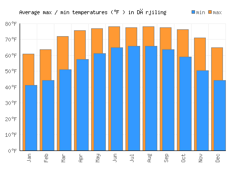 Dārjiling average minimum / maximum temperatures (Fahrenheit)