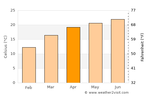 Dārjiling average temperature in April