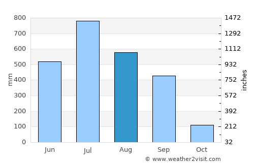 Dārjiling average rain in August