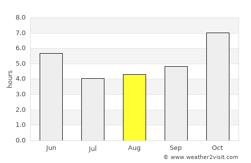 Dārjiling average rain in August