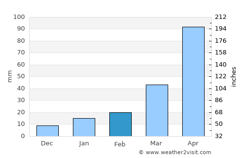 Dārjiling average rain in February