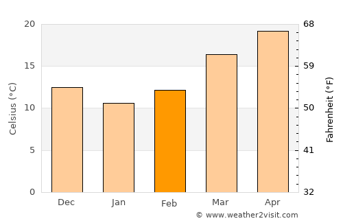 Dārjiling average temperature in February