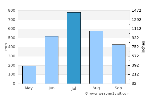 Dārjiling average rain in July