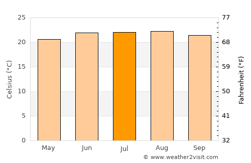 Dārjiling average temperature in July