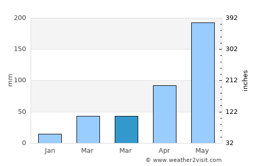 Dārjiling average rain in March