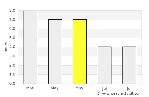 Dārjiling average rain in May