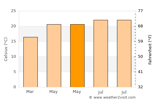 Dārjiling average temperature in May