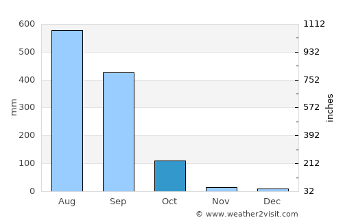Dārjiling average rain in October