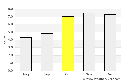 Dārjiling average rain in October