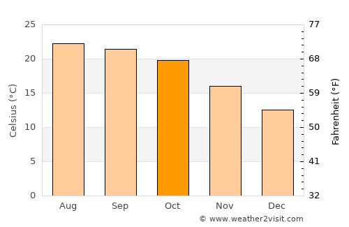 Dārjiling average temperature in October