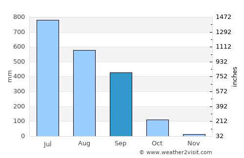 Dārjiling average rain in September