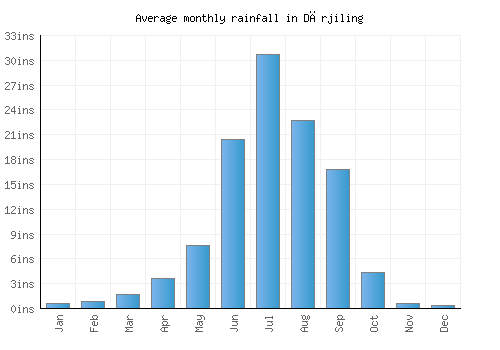 Dārjiling monthly rainfall chart (inches)