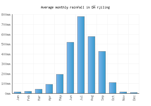 Dārjiling monthly rainfall chart (mm)