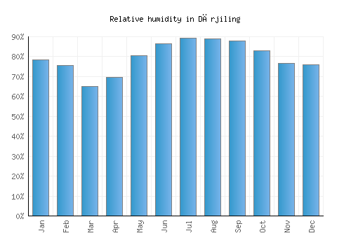 Dārjiling relative humidity averages