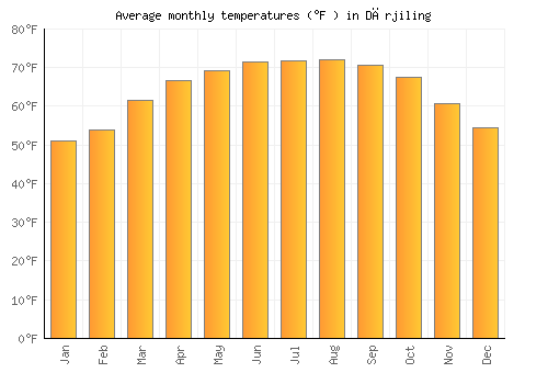 Dārjiling average temperature chart (Fahrenheit)