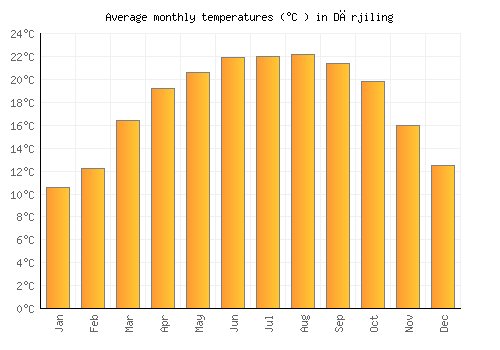 Dārjiling average temperature chart (Celsius)