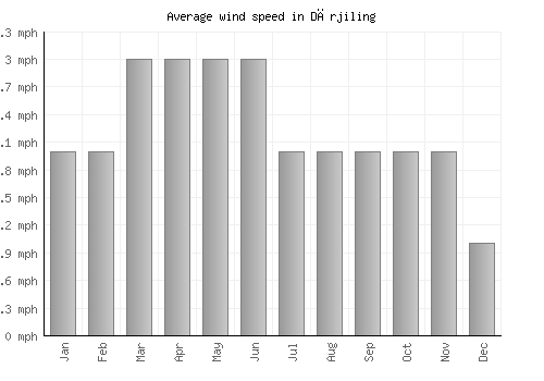 Dārjiling average winspeed by month (mph)