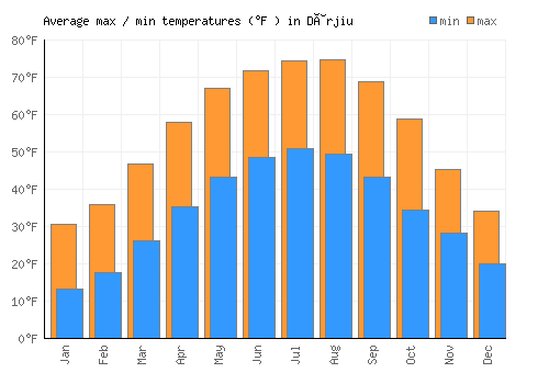 Dârjiu average minimum / maximum temperatures (Fahrenheit)