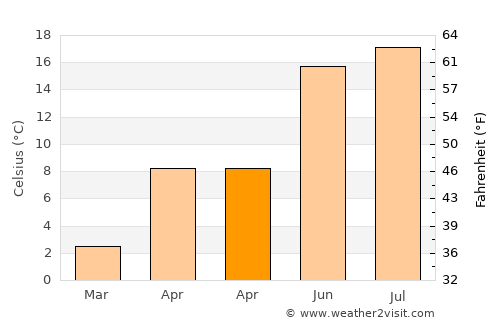 Dârjiu average temperature in April