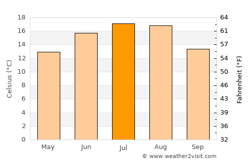 Dârjiu average temperature in July