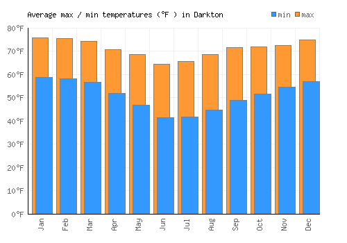 Darkton average minimum / maximum temperatures (Fahrenheit)